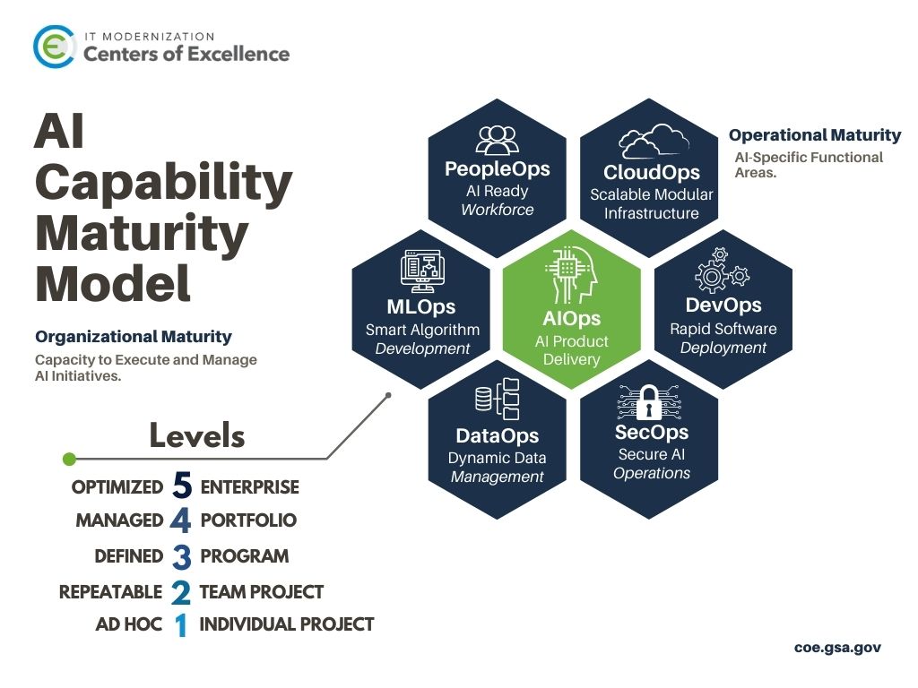 The AI Capability Model graphic shows the seven Operational Maturity Areas and five Organizational Maturity Levels.